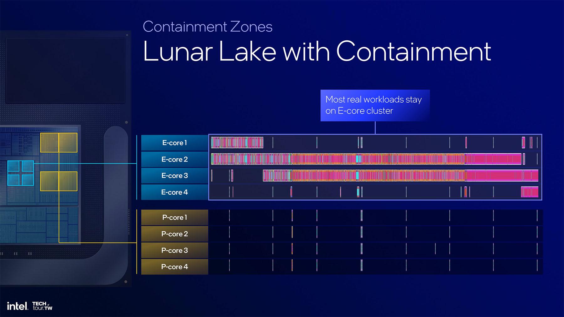 Avec Lunar Lake, l'OS essayera de se contenter au maximum des E-cores.