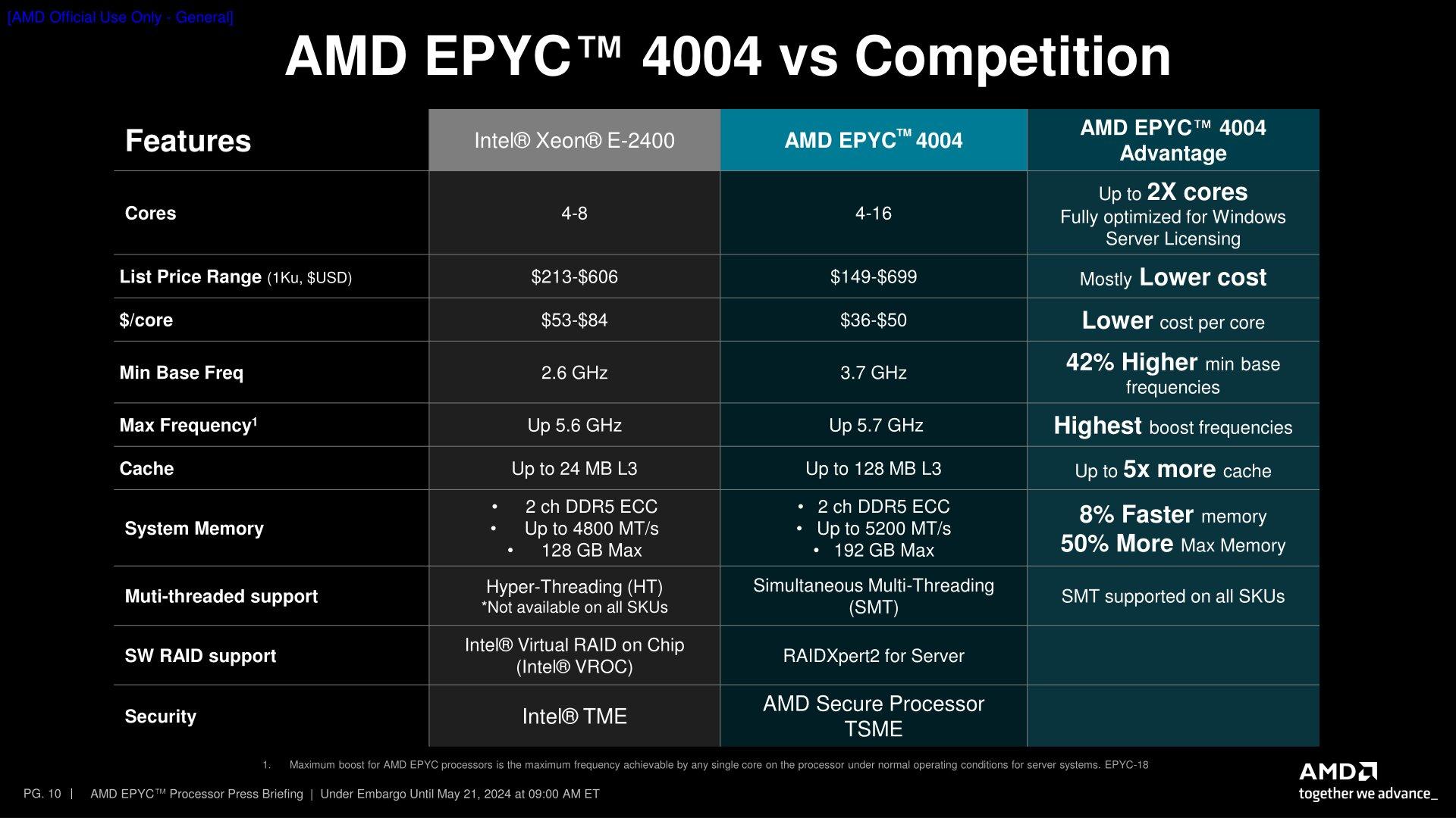 amd epyc 4004 vs intel xeon e2400