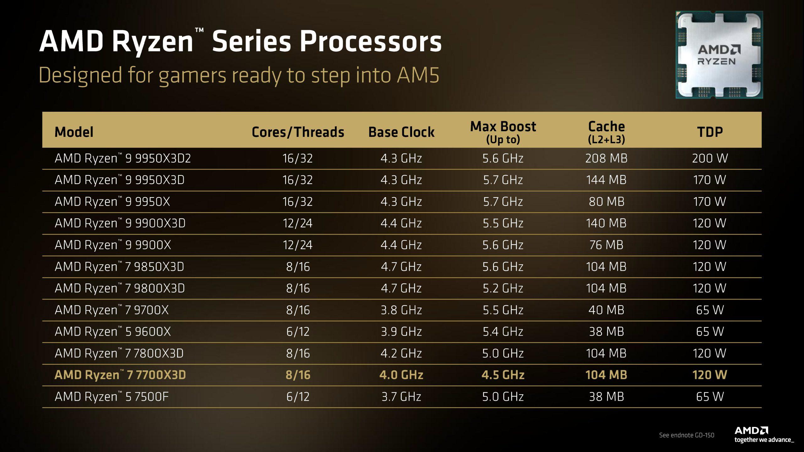 ryzen 7000 gamme