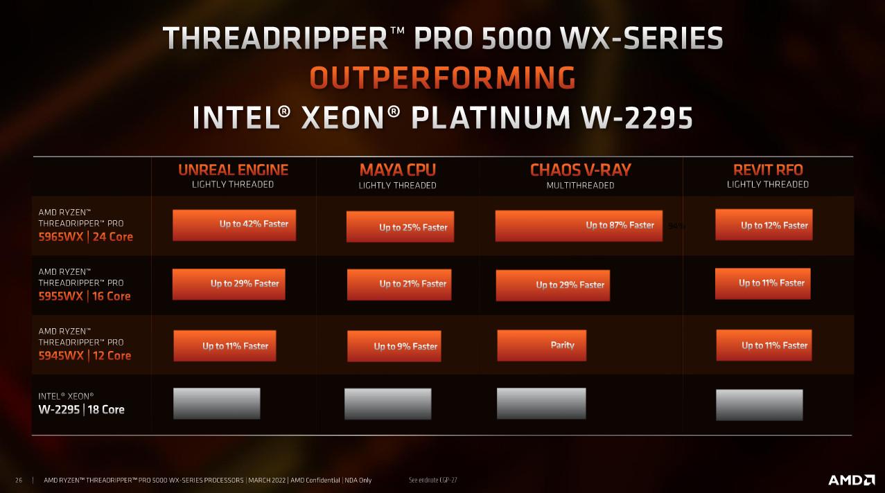 Meilleurs processeurs 2022 chez Intel et AMD 