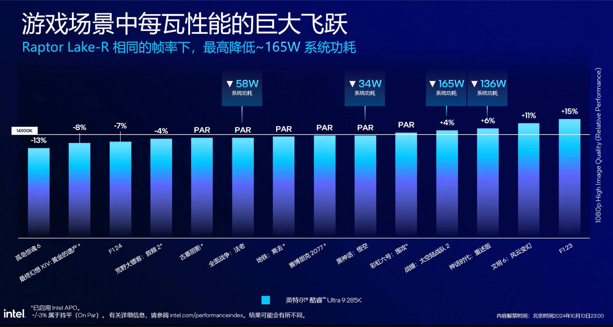 14900k vs 285k jeux