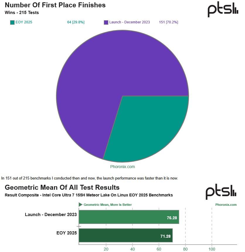 meteor lake linux phoronix