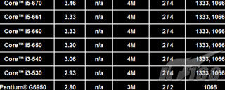 Noms CPU Clarkdale Intel 32nm [cliquer pour agrandir]