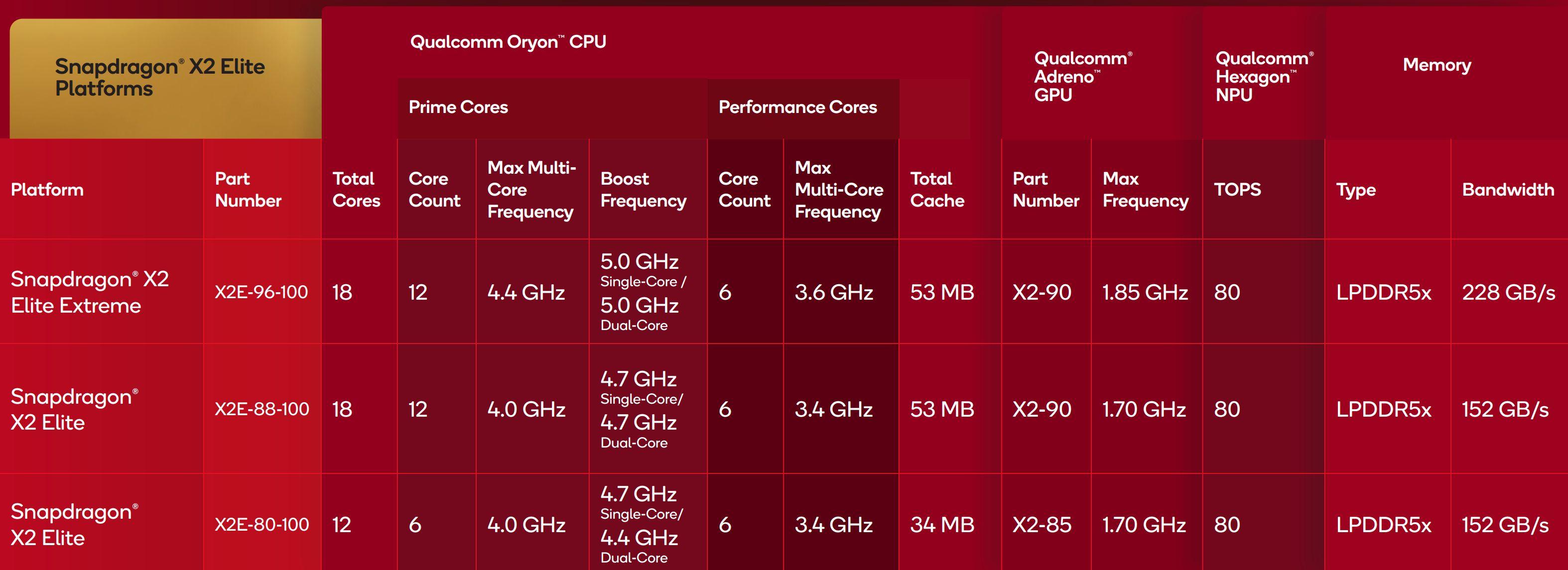 snapdragon x2 elite gamme