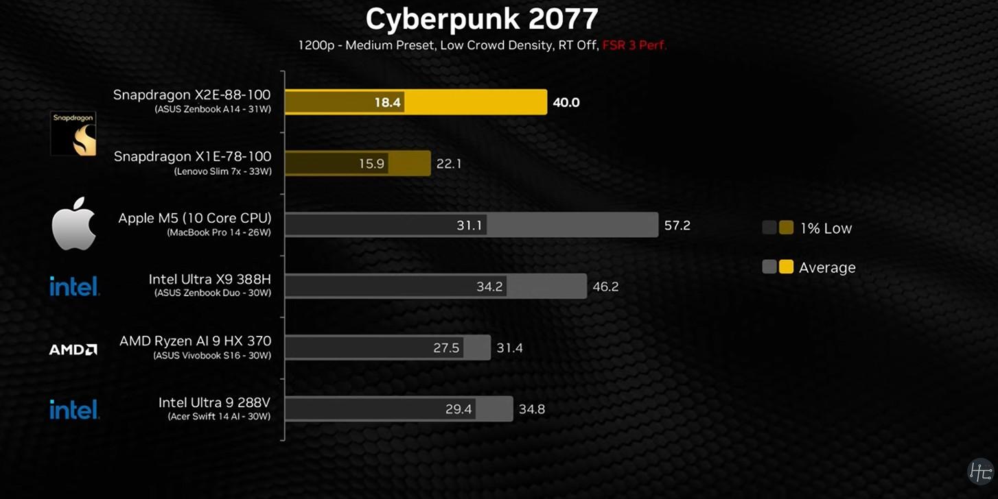 snapdragon x2e 88 100 test hardware canucks cyberpunk 2077