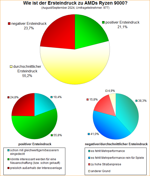 sondage ryzen 9000 3dcenterorg