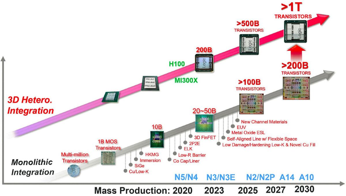 200 milliards de transistors en monolithique chez TSMC à l'horizon 2030 (comme Intel)