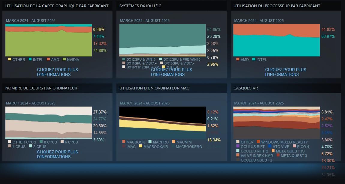 enquete steam aout 2025