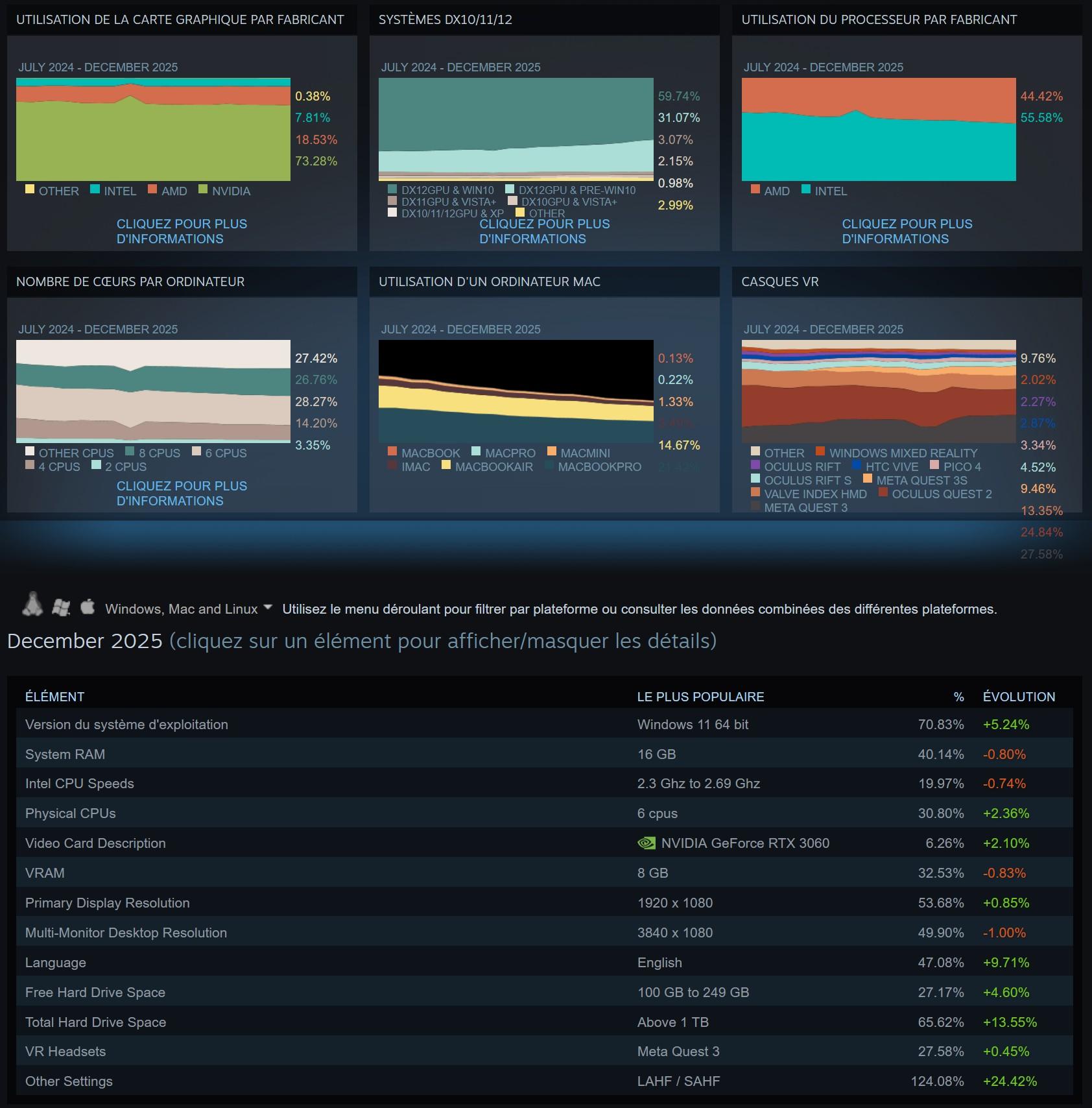 Panorama enquête Steam sur le matériel de décembre 2025
