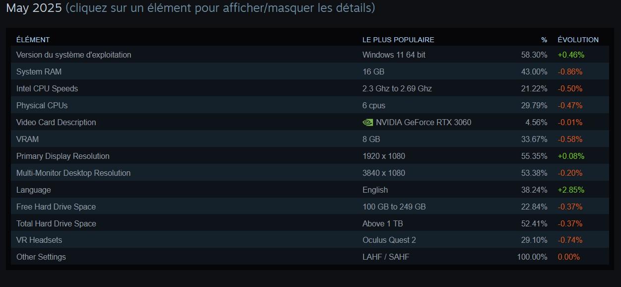 Machine typique enquête Steam mai 2025 [cliquer pour agrandir]