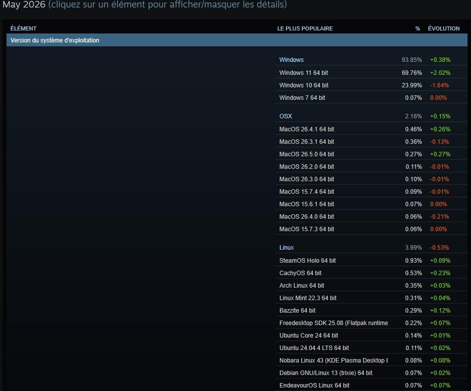 enquete steam mai os