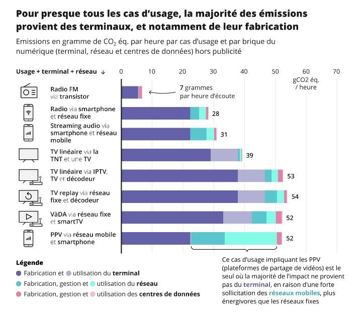 impact emission arcep 2025