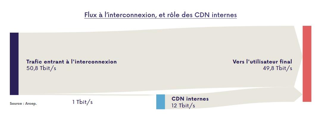 infographie trafic cdn rapport arcep internet 2025 