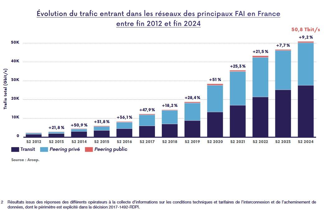 infographie trafic rapport arcep internet 2025 