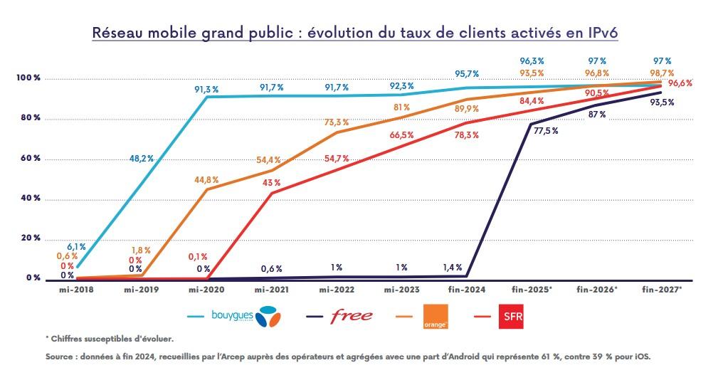 ipv6 par operateur arcep 2025 2