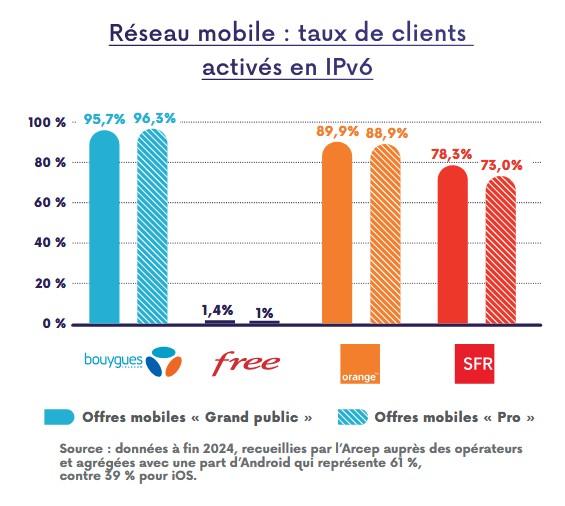 ipv6 par operateur arcep 2025