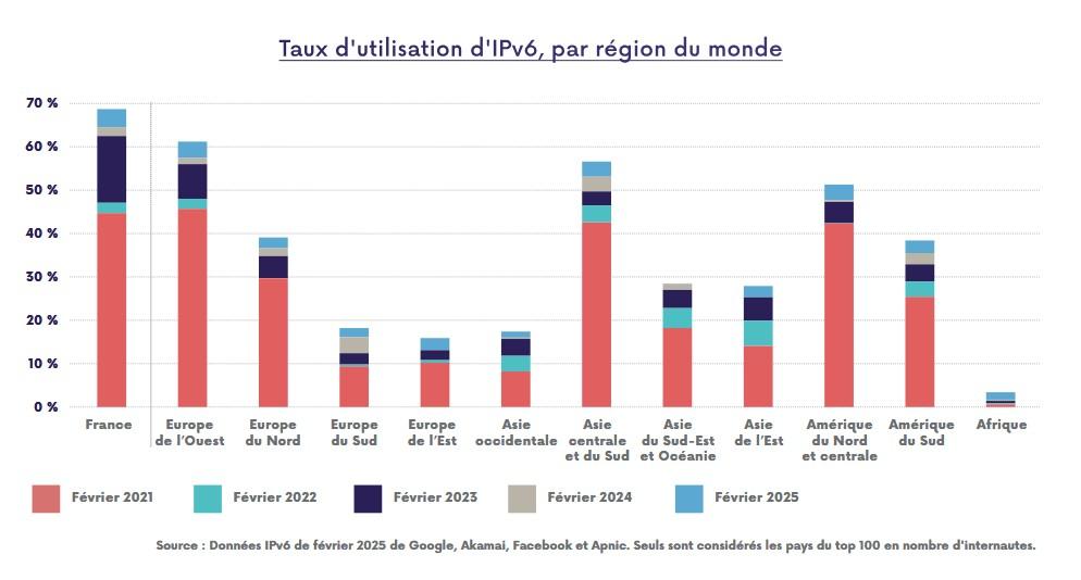 ipv6 region position france arcep 2025
