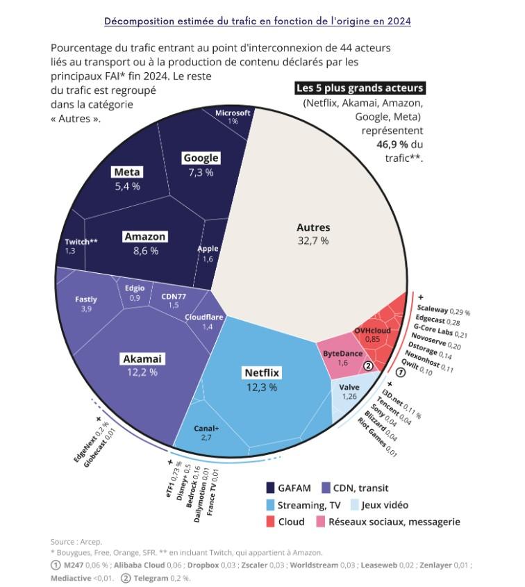 repartition trafic arcep 2025
