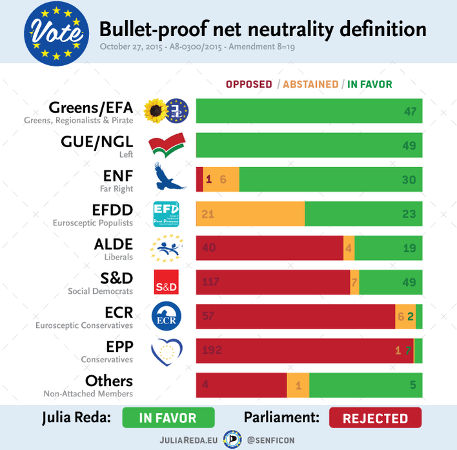 net neutrality vote parlement euro