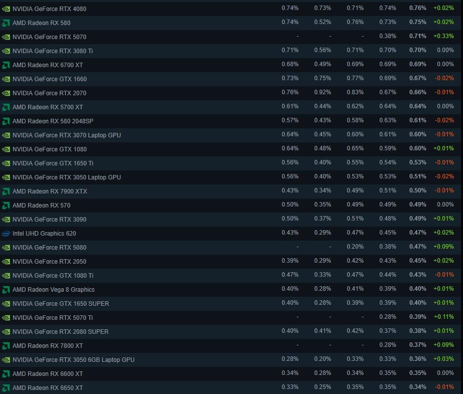 De nouvelles têtes depuis avril : RTX 5070 Ti, RTX 5070 et RX 7800 XT. De là à écrire qu'AMD accuse une génération de retard, il y a un cran que nous ne franchirons pas.