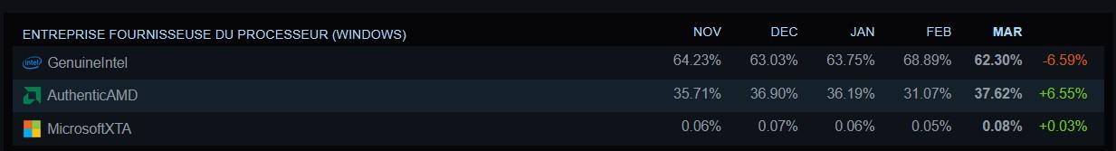 parts cpu enquete steam mars 2025