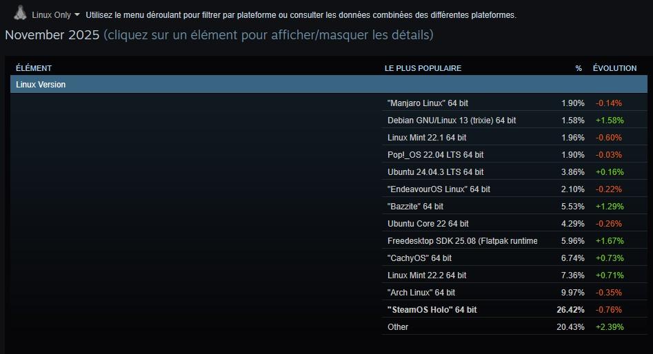 repartition linux enquete steam novembre 2025