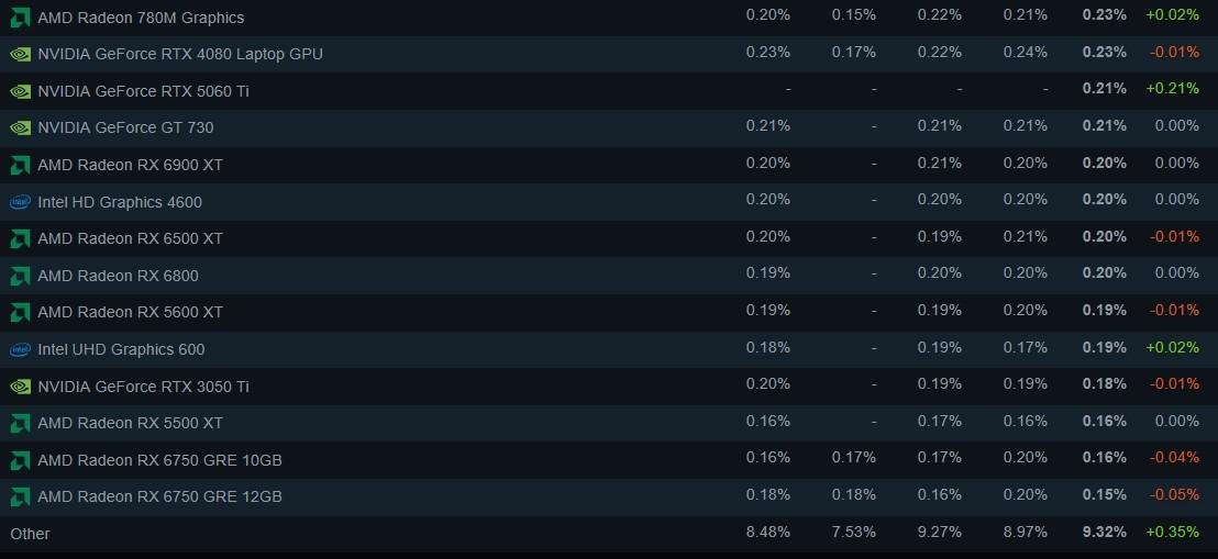 Entrée de la RTX 5060 Ti, dans les tréfonds du classement pour le moment