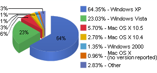 OS statistique février 2009