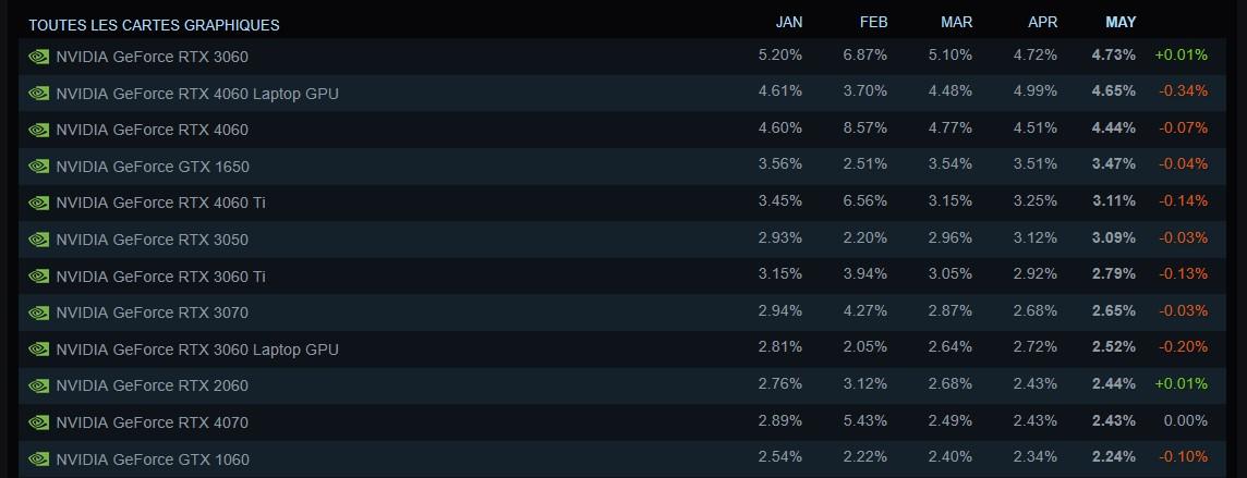 Le haut du classement des cartes graphiques, full NVIDIA [cliquer pour agrandir]