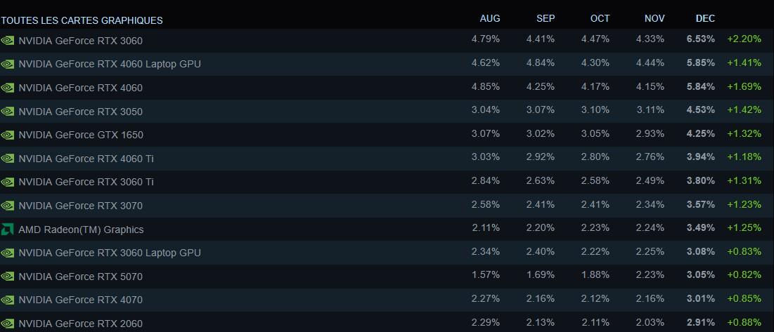 top gpu steam decembre 2025