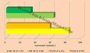 underclocking cpu autonomie