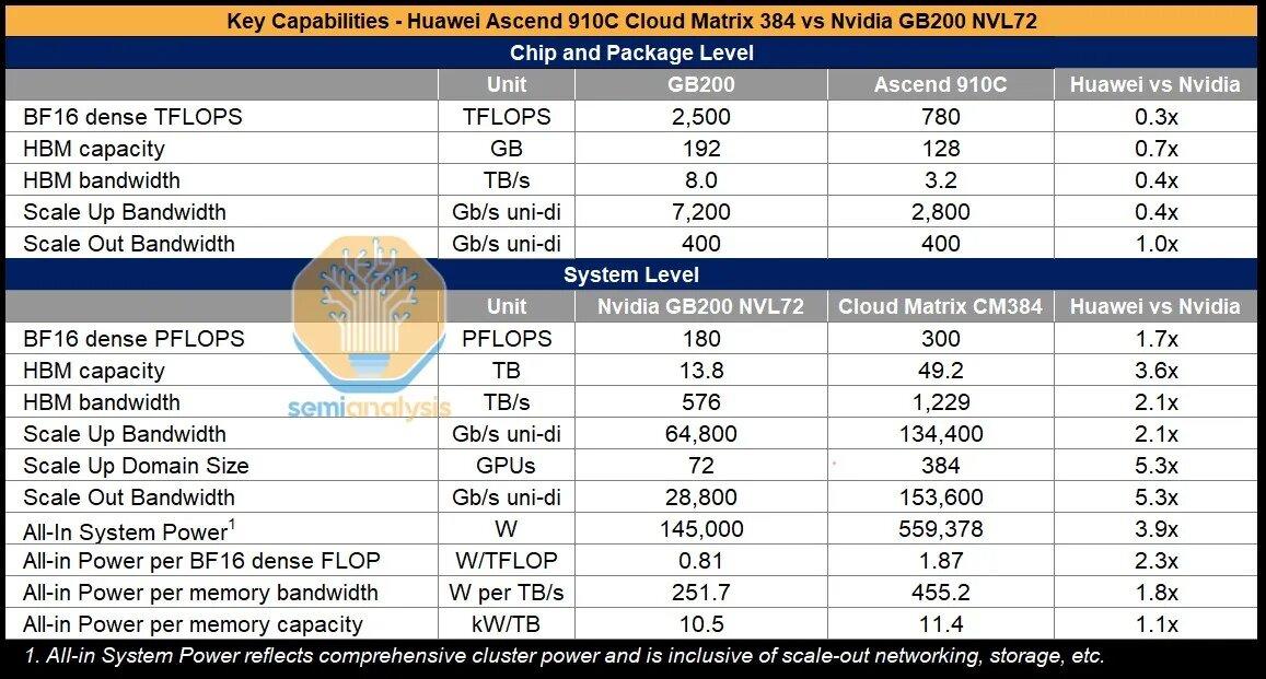 ascend 910c cloud matric 384 vs nvidia gb200 nvl72 semianalysis