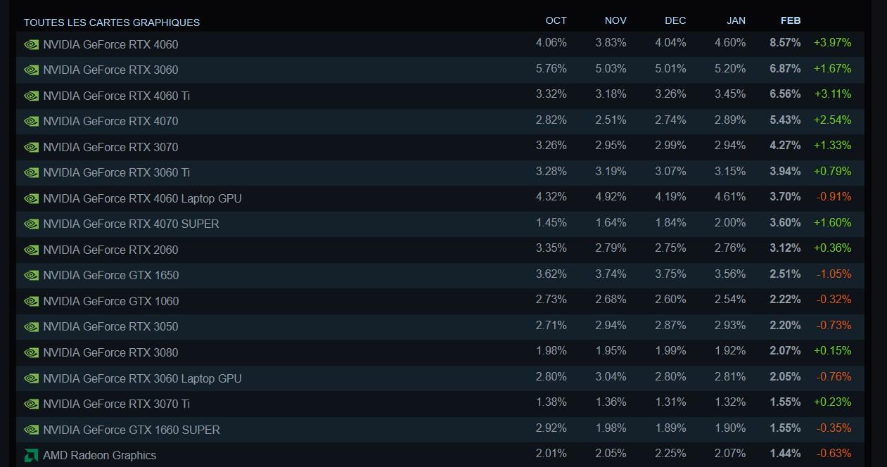 enquete steam gpu fevrier 2025