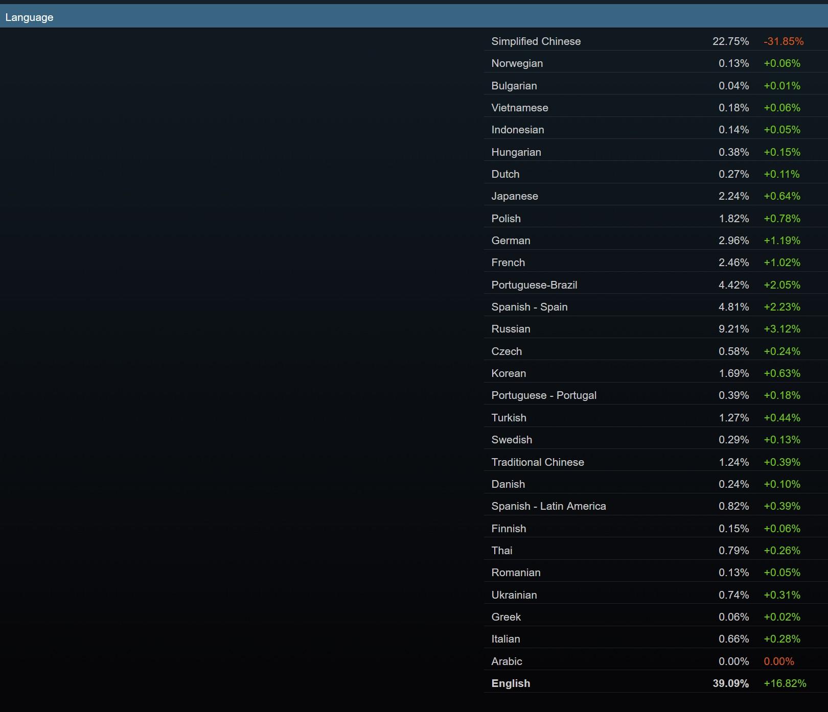Tout passe au vert, sauf le chinois