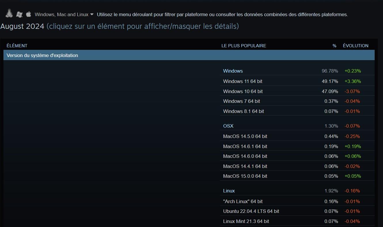 enquete steam windows 11 aout 2024