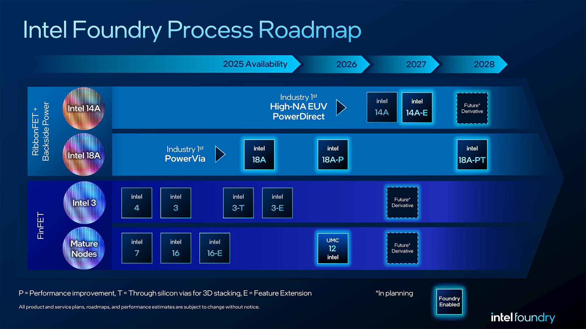 intel foundry direct connect roadmap infographic