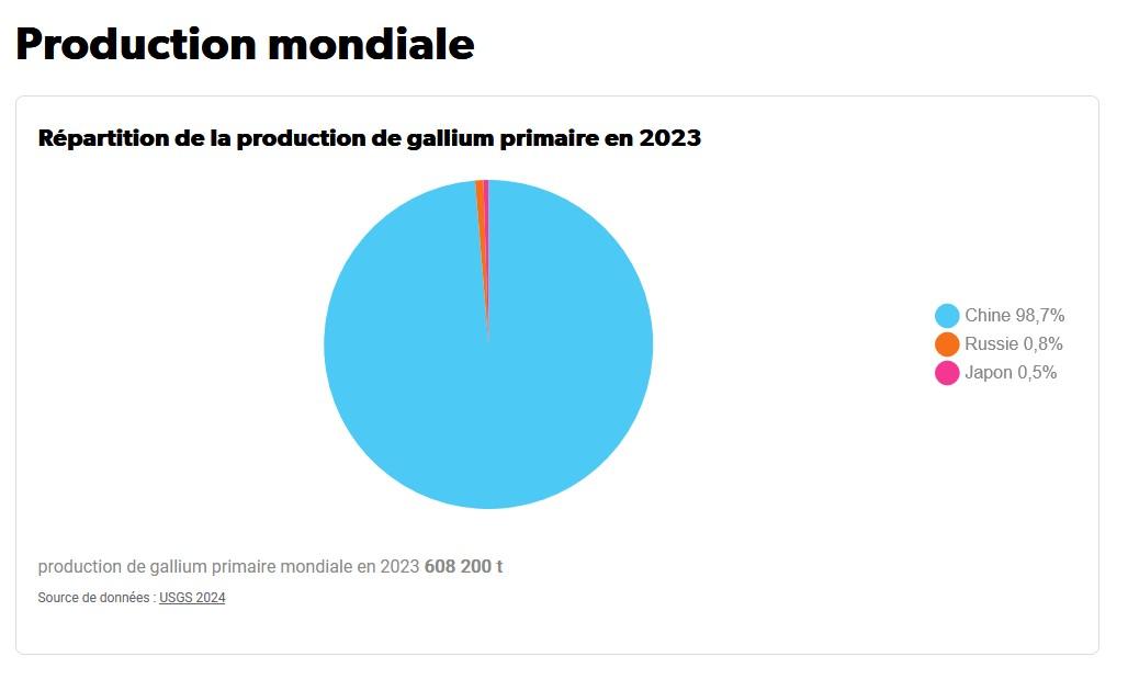 production gallium primaire 2023