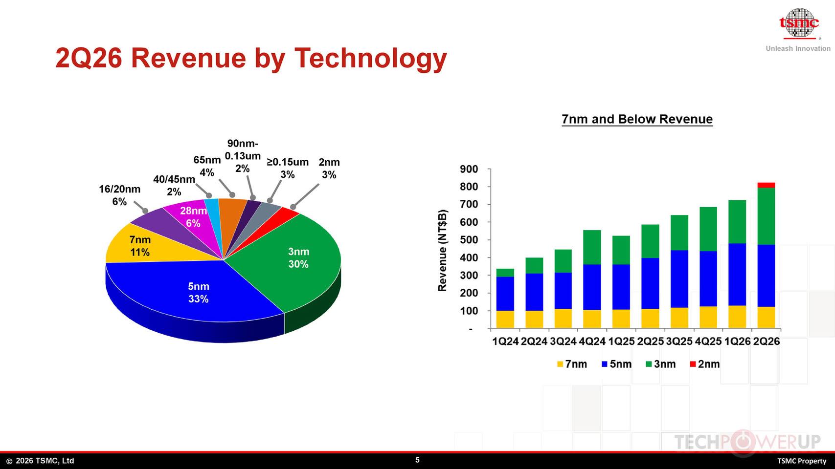 revenus tsmc t2 026