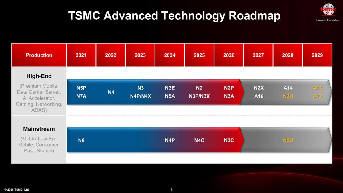 tsmc feuille de route 2029