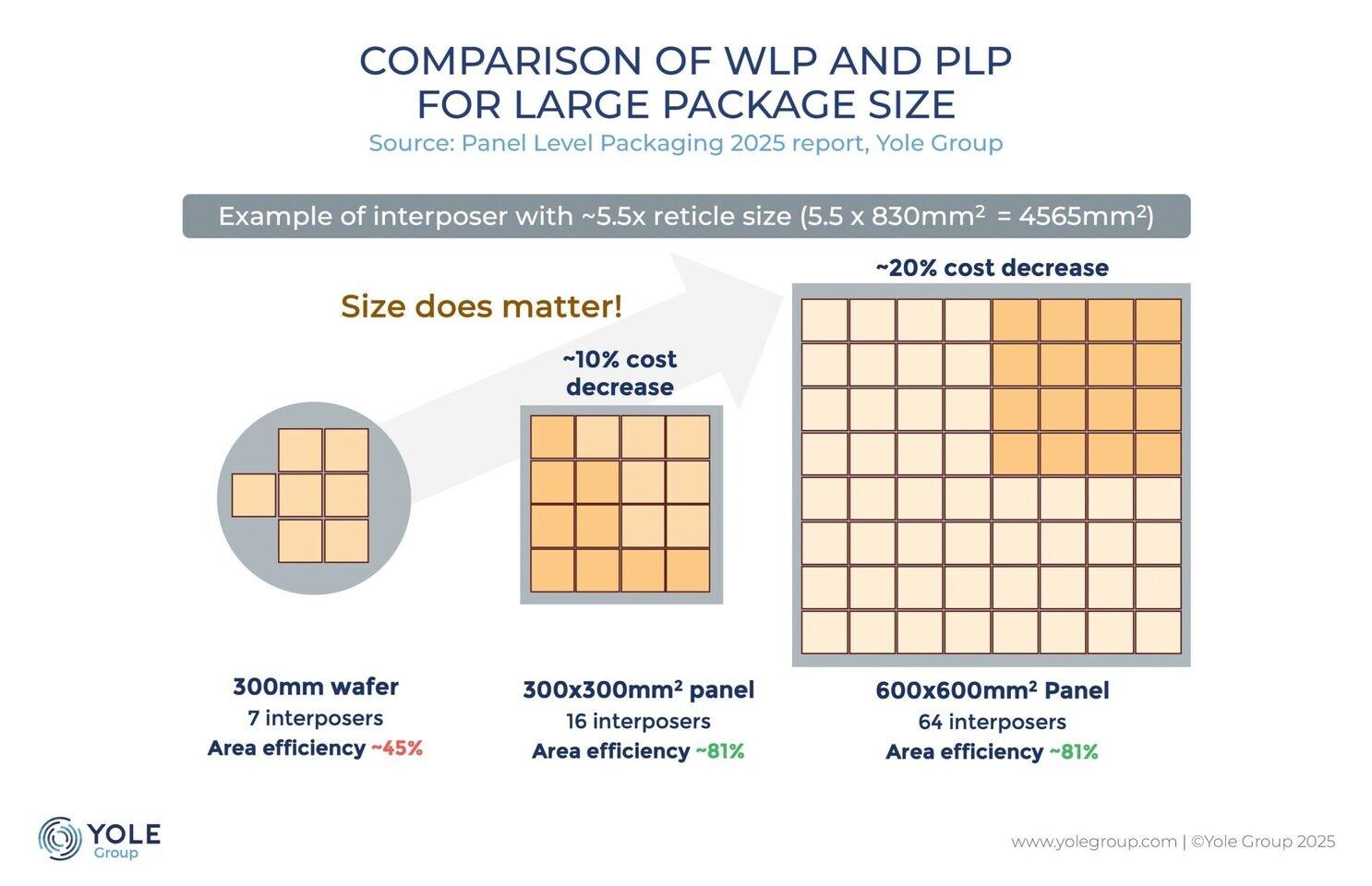 wlp vs plp