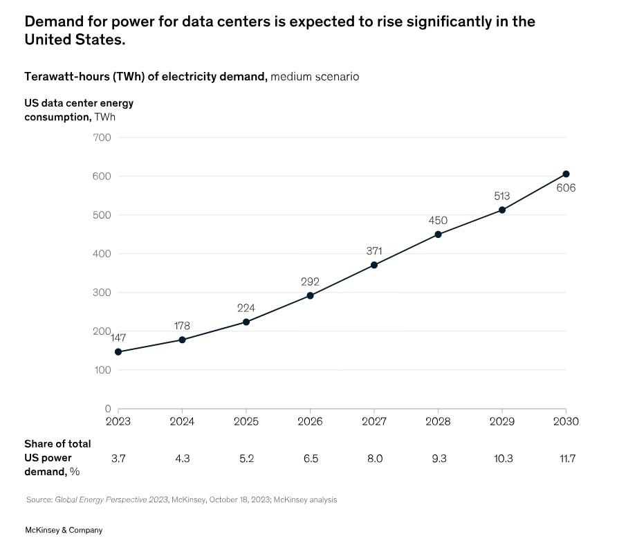 demande en energie centres de donnes us mckinsey