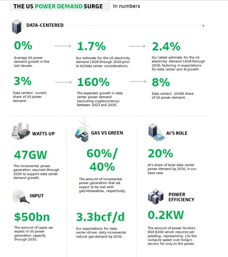 demande energie ia gs