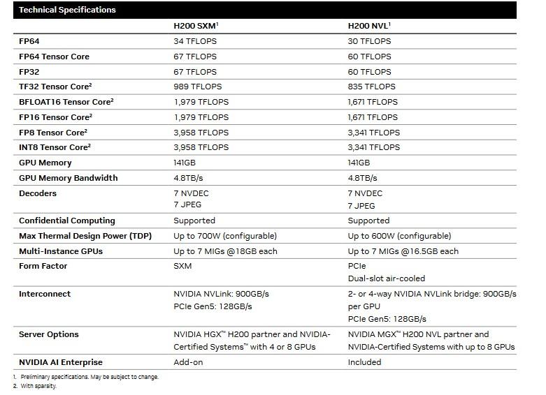 h200 nvl specs