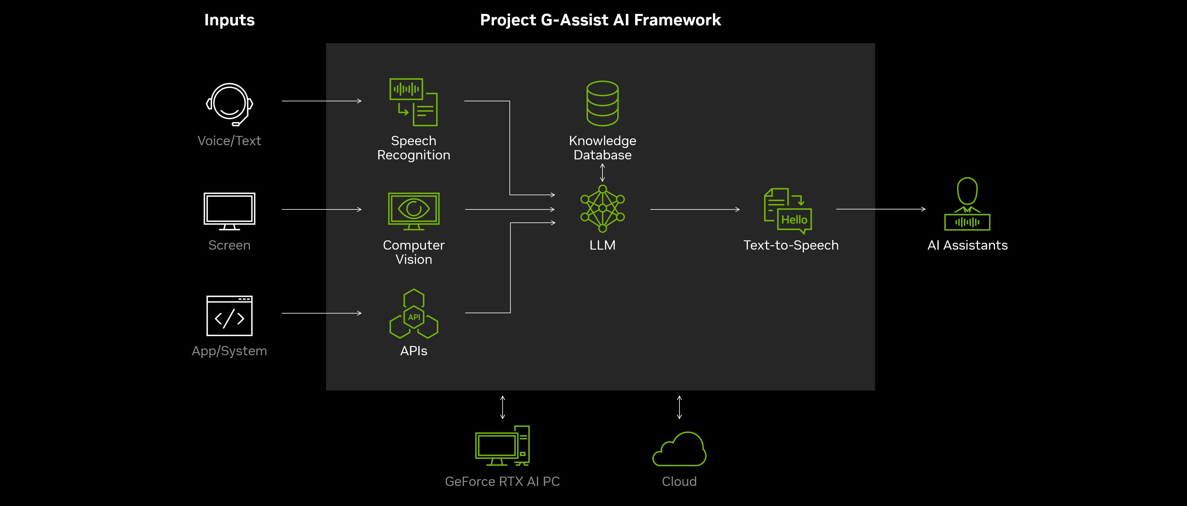 project g assist ai framework