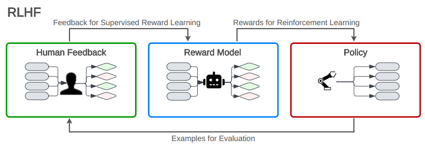 reinforcement learning from human feedback