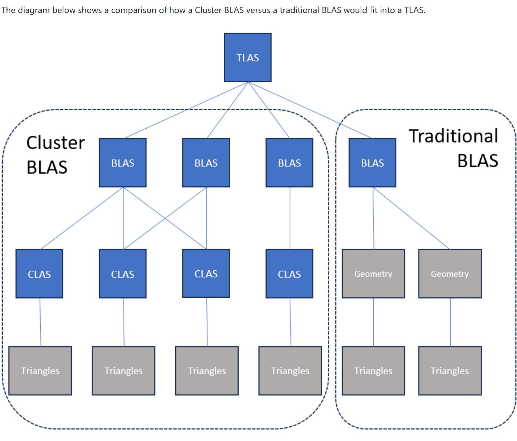 cluster blas vs traditional blas