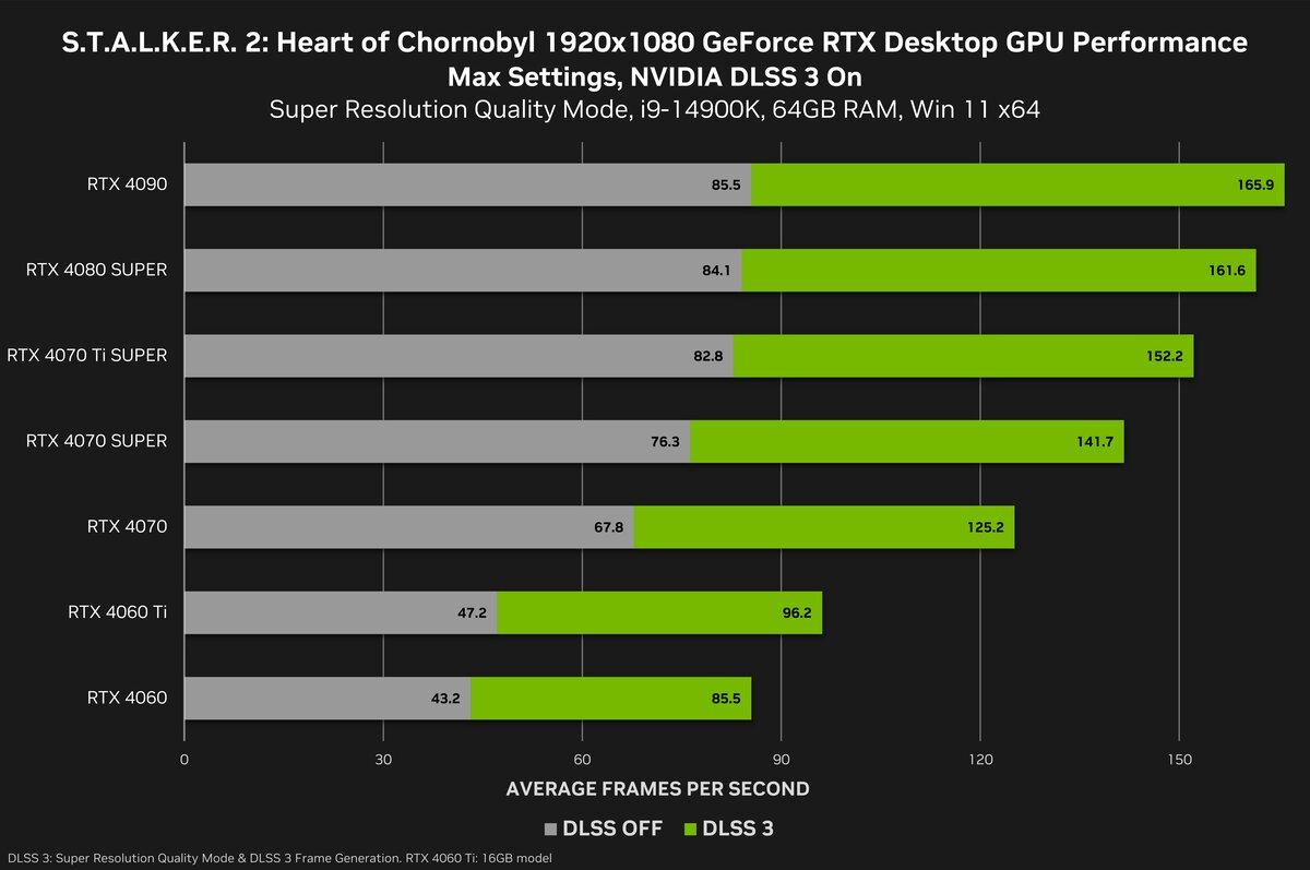 dlss 3 stalker 2 gains ips nvidia 1080p1