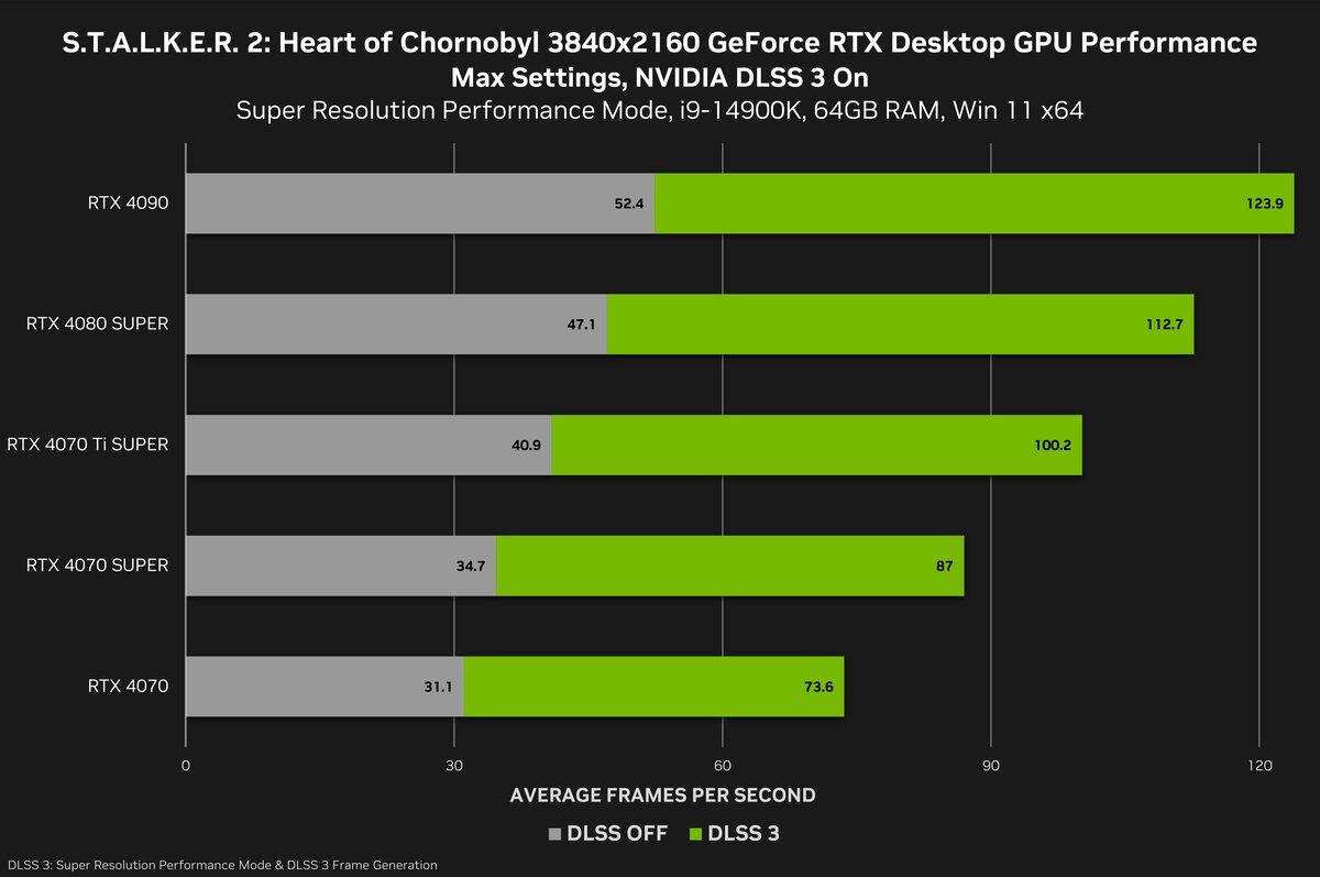 dlss 3 stalker 2 gains ips nvidia1