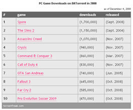 classement jeux piratés 2008