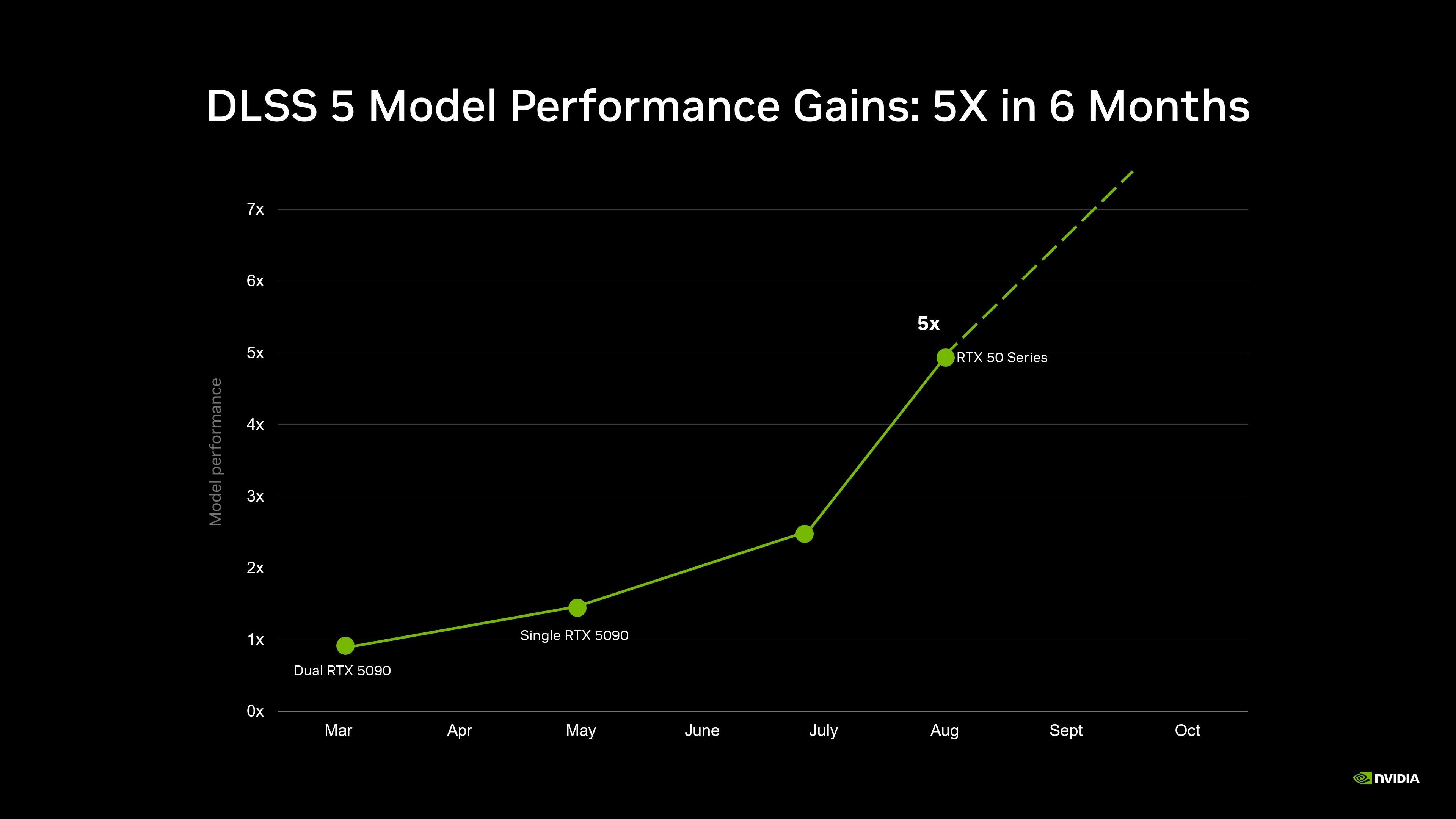 nvidia dlss 5 ai model performance improvements